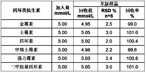 Fabrication method and application of tetracycline antibiotic molecular imprinting electrochemical sensor