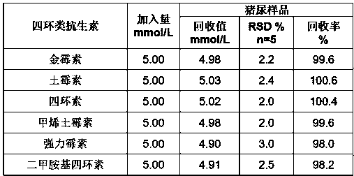 Fabrication method and application of tetracycline antibiotic molecular imprinting electrochemical sensor