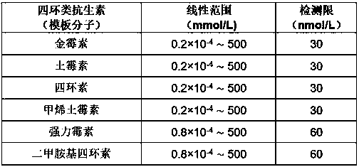 Fabrication method and application of tetracycline antibiotic molecular imprinting electrochemical sensor