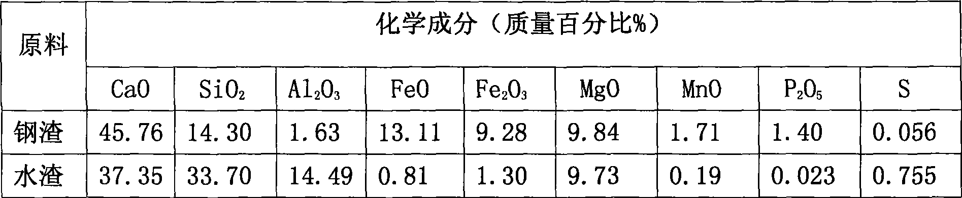 Method for altering steel slag into grain slag