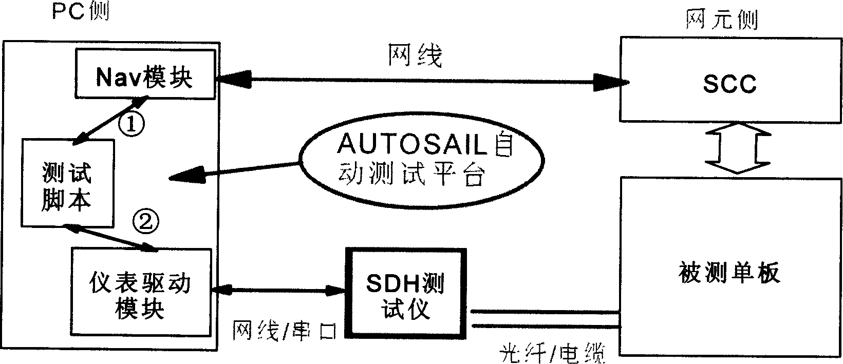 Remote control method and apparatus for synchronous digital system analyzer