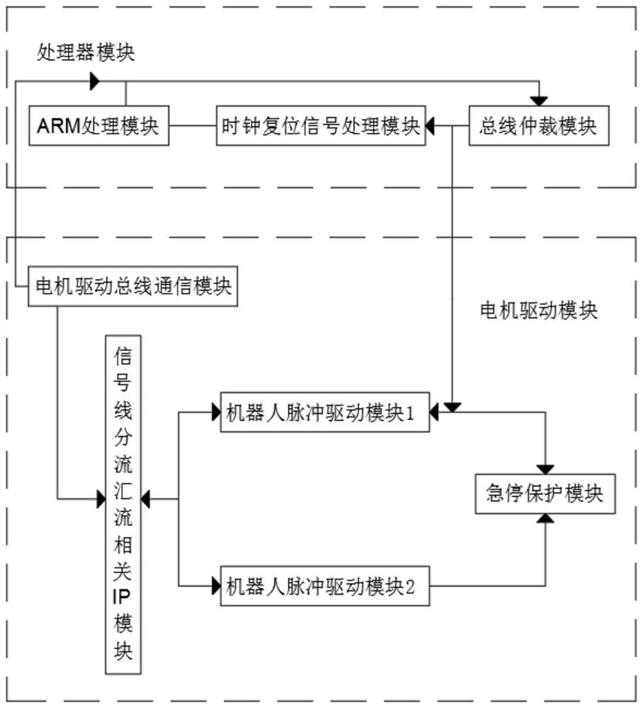 Multi-degree-of-freedom mechanical arm driving controller