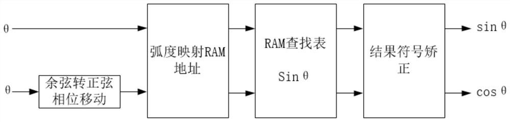 Multi-degree-of-freedom mechanical arm driving controller