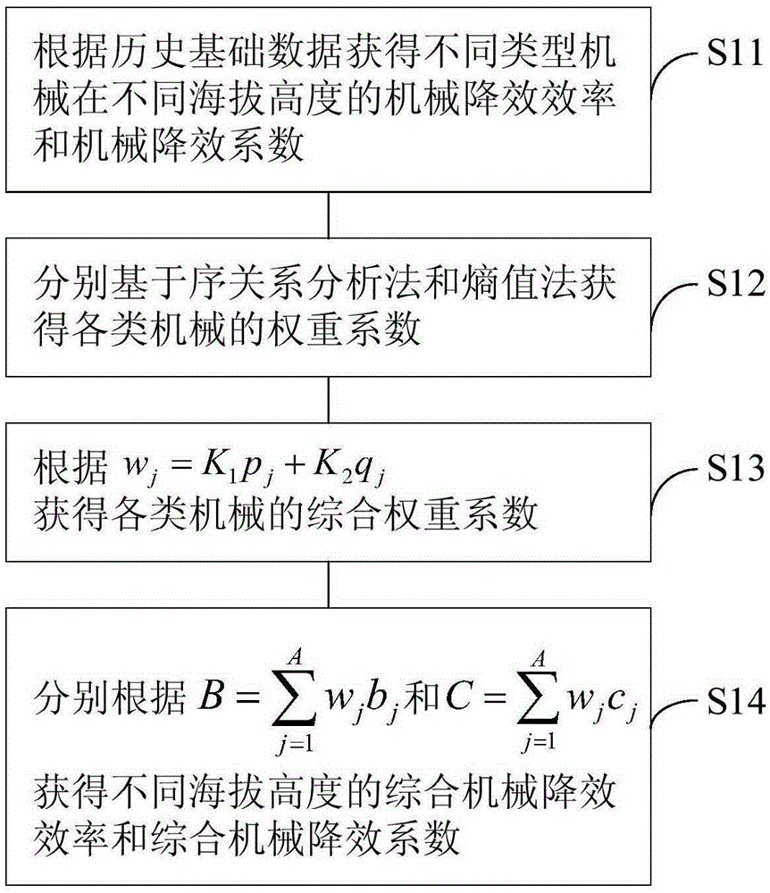 Modeling method of mechanical effect falling analysis of high-altitude power grid engineering construction