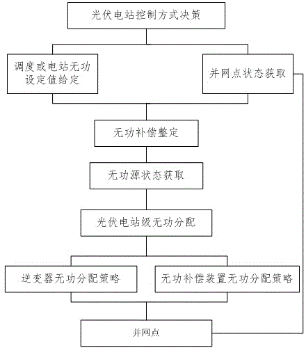 Photovoltaic power station reactive voltage control method