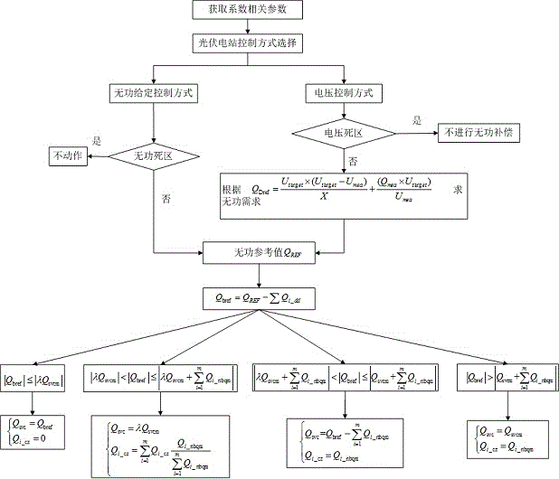 Photovoltaic power station reactive voltage control method