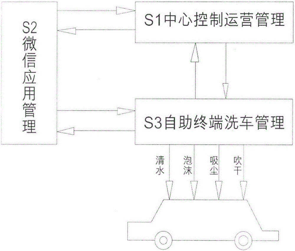 Self-service car washing method based on mobile Internet communication