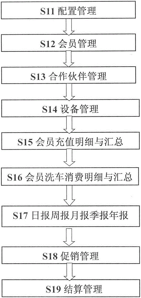 Self-service car washing method based on mobile Internet communication