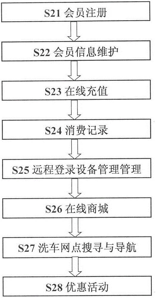 Self-service car washing method based on mobile Internet communication