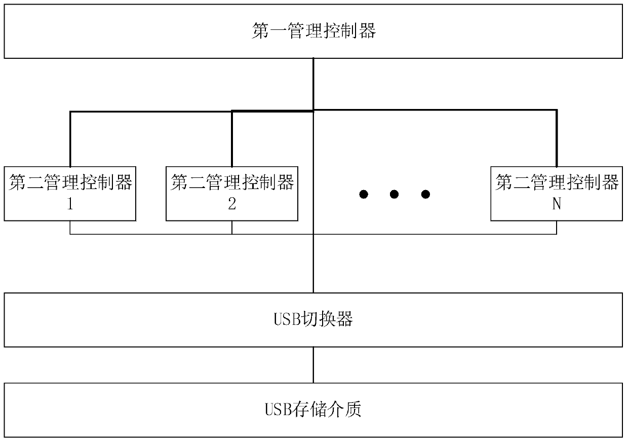 Multi-BMC management system and blade server