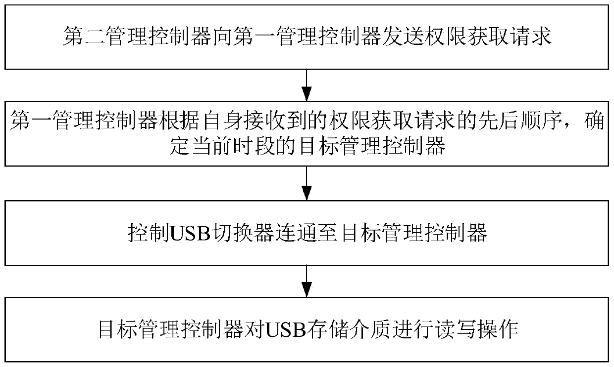 Multi-BMC management system and blade server