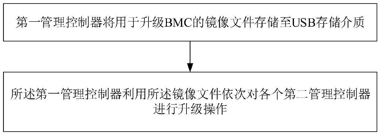 Multi-BMC management system and blade server