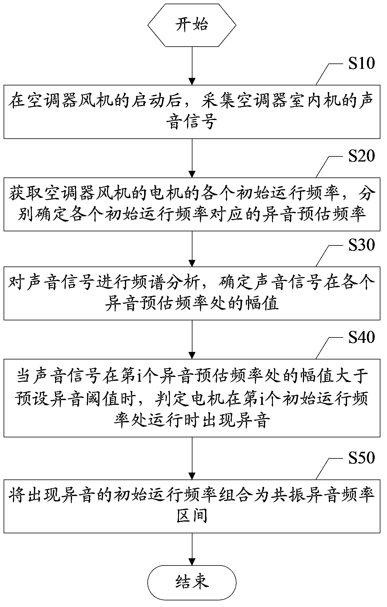 Method and device for adaptively adjusting frequency of conditioner motor and air conditioner