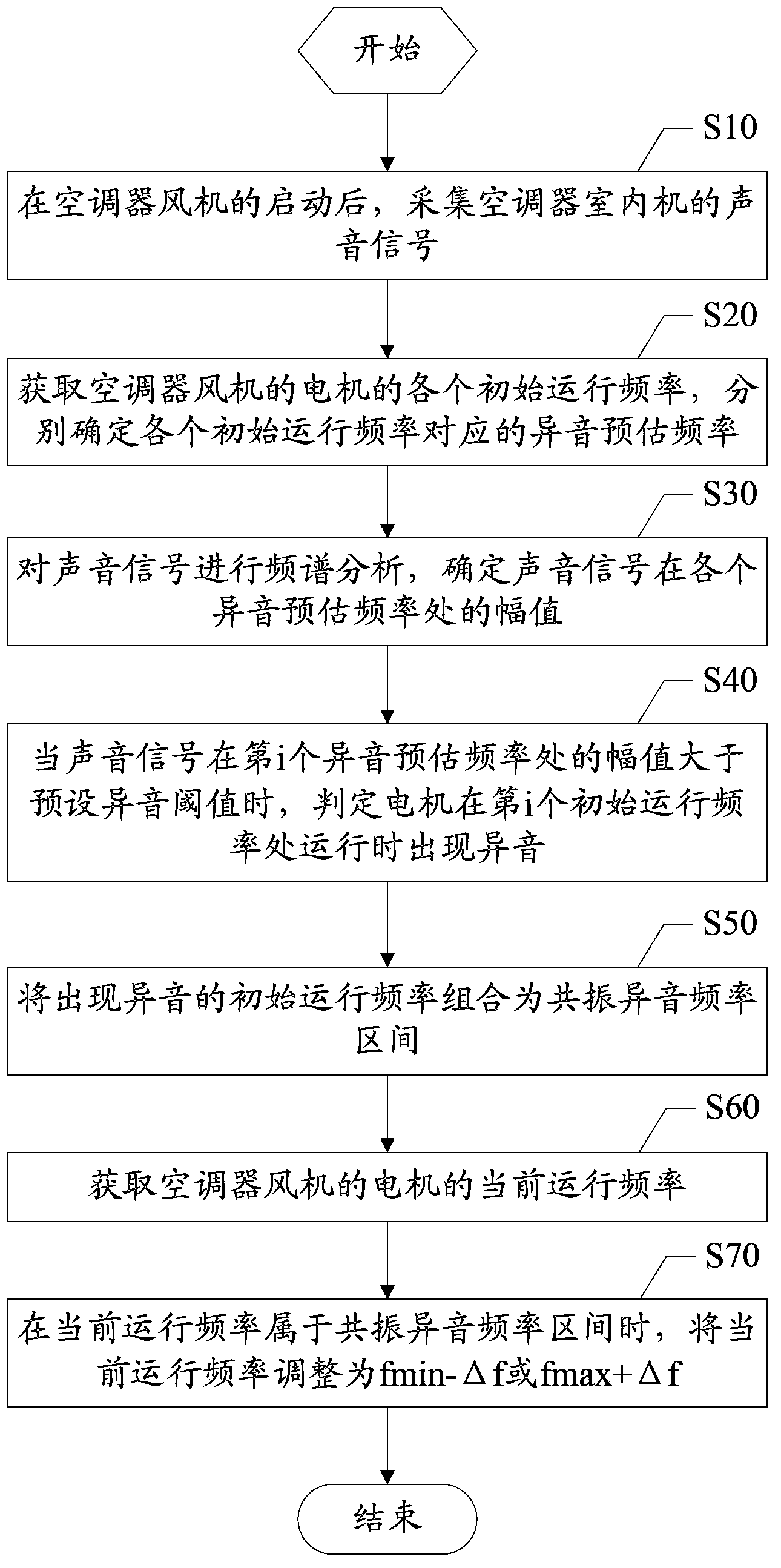 Method and device for adaptively adjusting frequency of conditioner motor and air conditioner