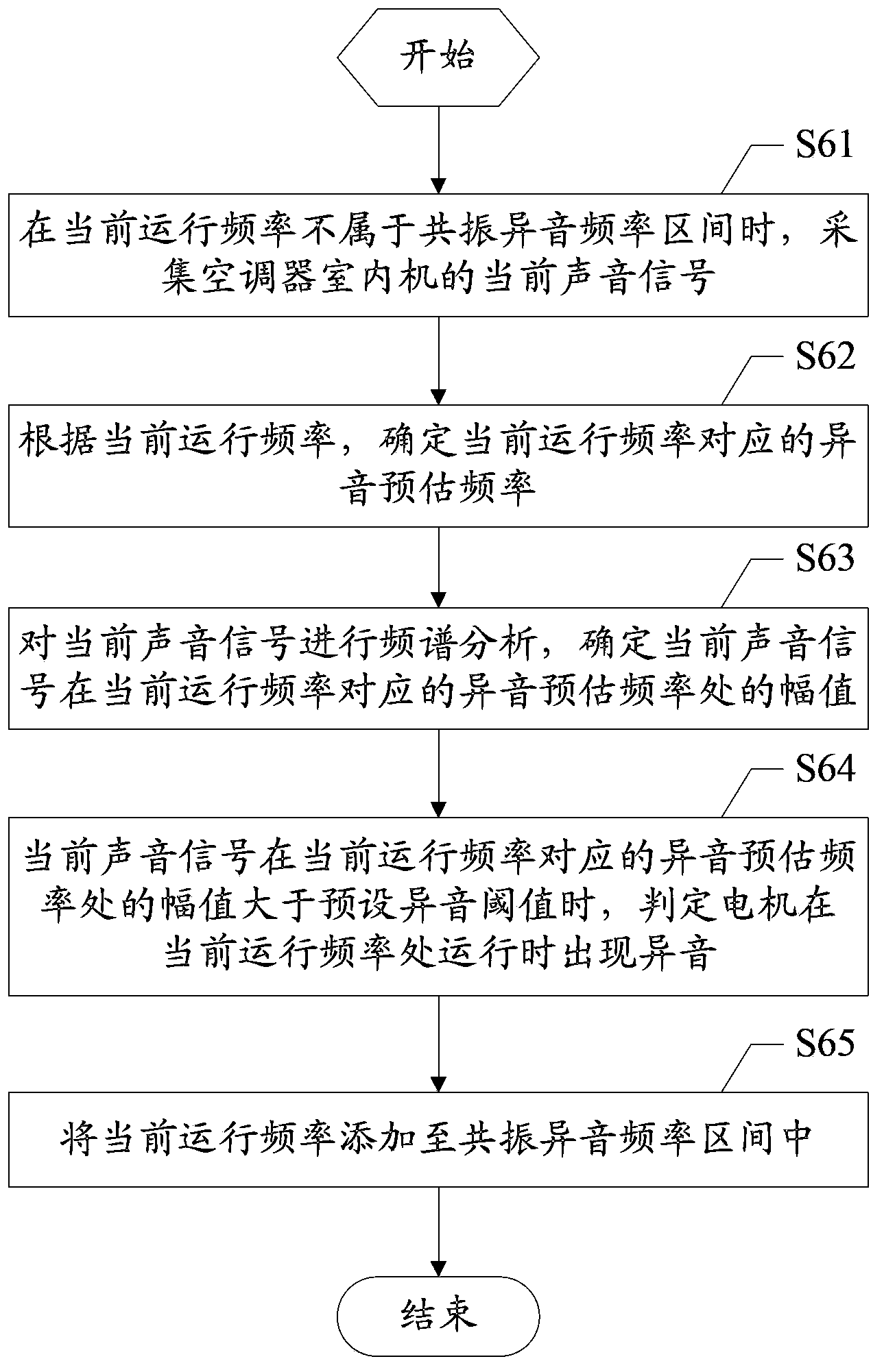 Method and device for adaptively adjusting frequency of conditioner motor and air conditioner