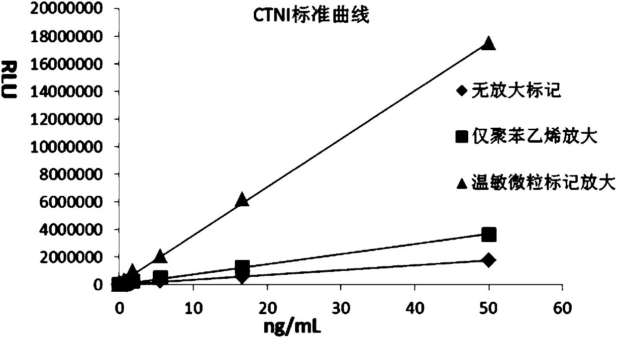 Chemiluminescence immunoassay based on labeling amplification of intelligent nano-luminescent particles and application of chemiluminescence immunoassay