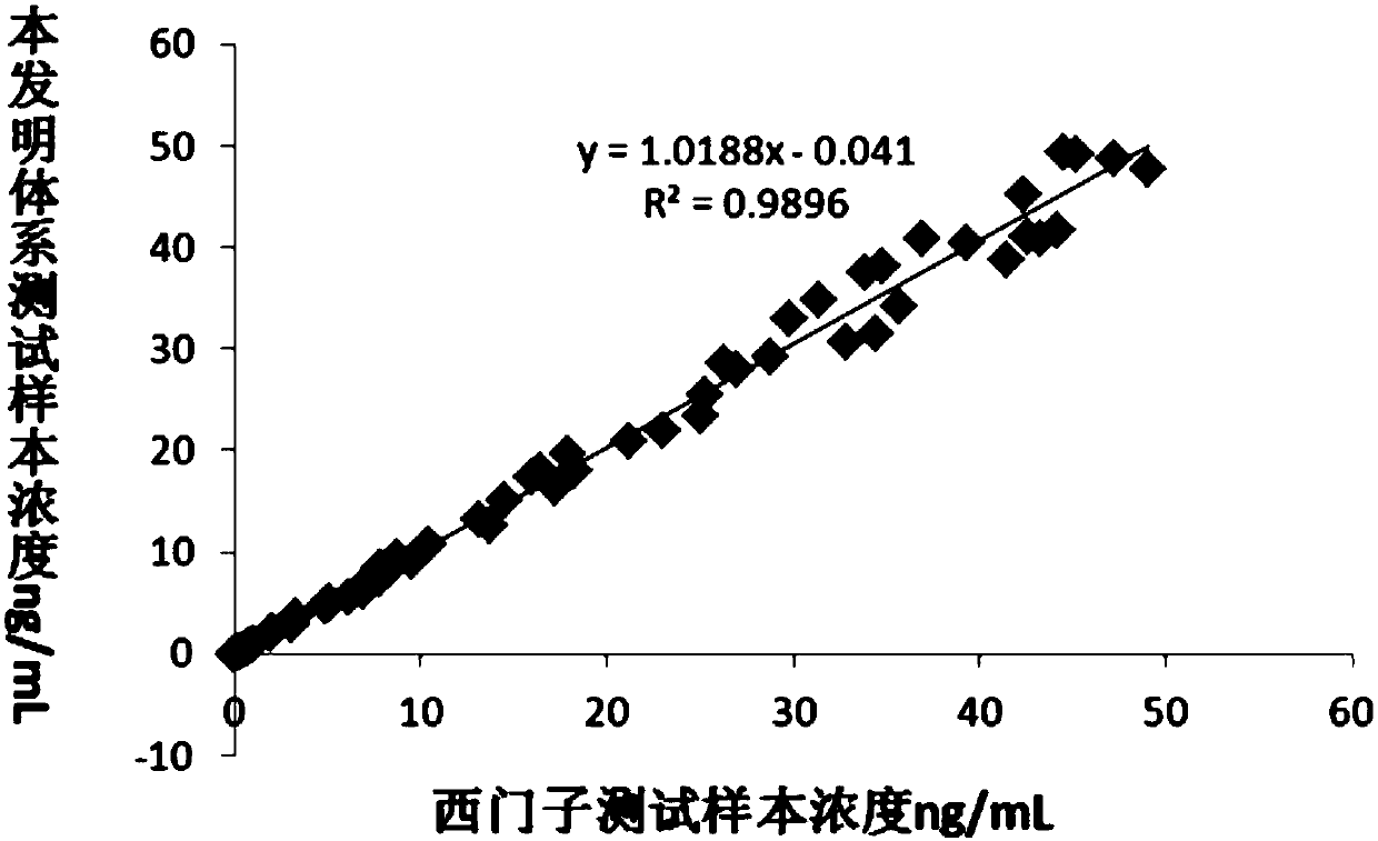 Chemiluminescence immunoassay based on labeling amplification of intelligent nano-luminescent particles and application of chemiluminescence immunoassay