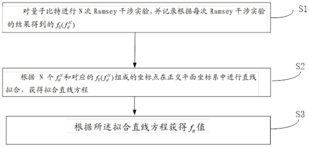 Qubit Frequency Calibration Method Based on Ramsey Interference Experiment