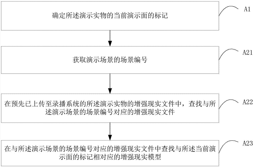 Augmented reality-based demonstration method, device and terminal device