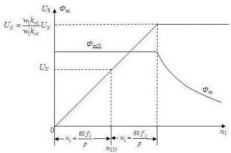 Speed ​​regulation method of vector control asynchronous motor combined with pole-changing and frequency-changing