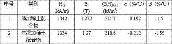 Preparation method of rare earth complex crystal boundary modification sintered neodymium-iron-boron magnetic body