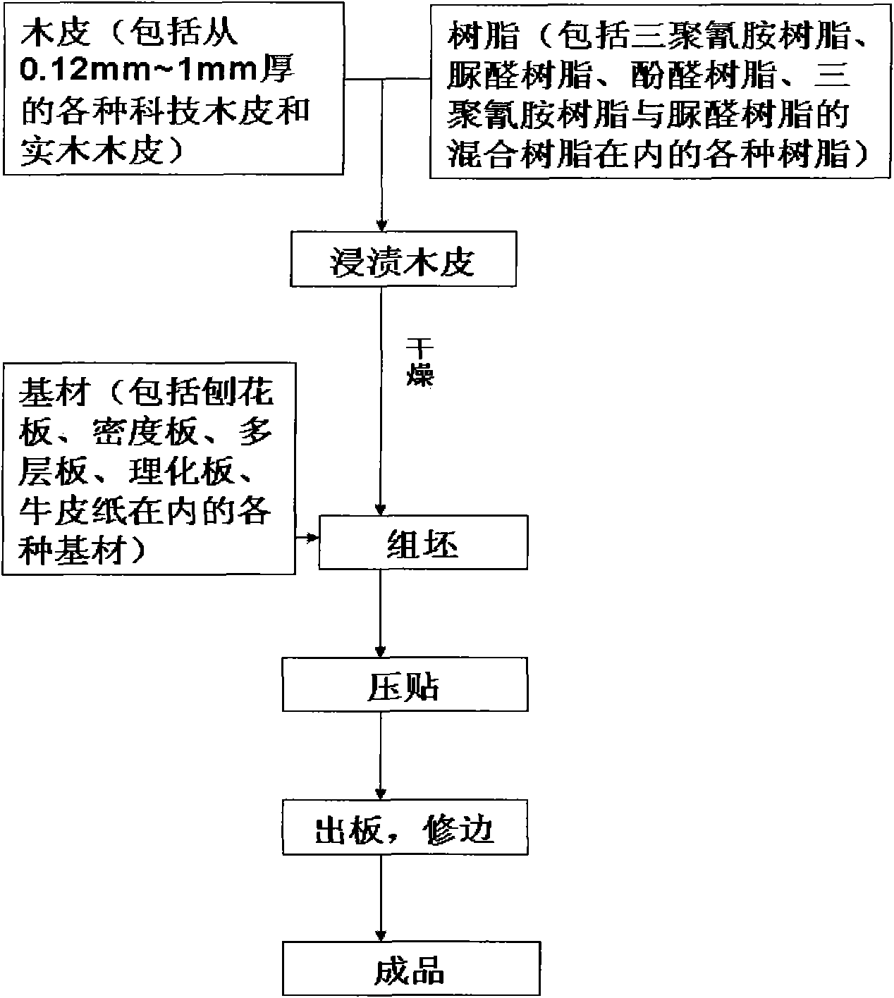 Resin impregnated wood skin veneer and manufacturing process thereof