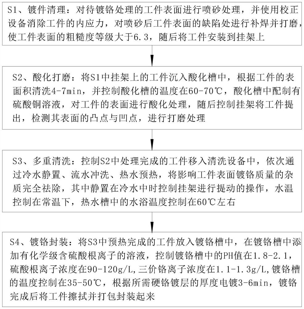 A kind of hard chromium electroplating process