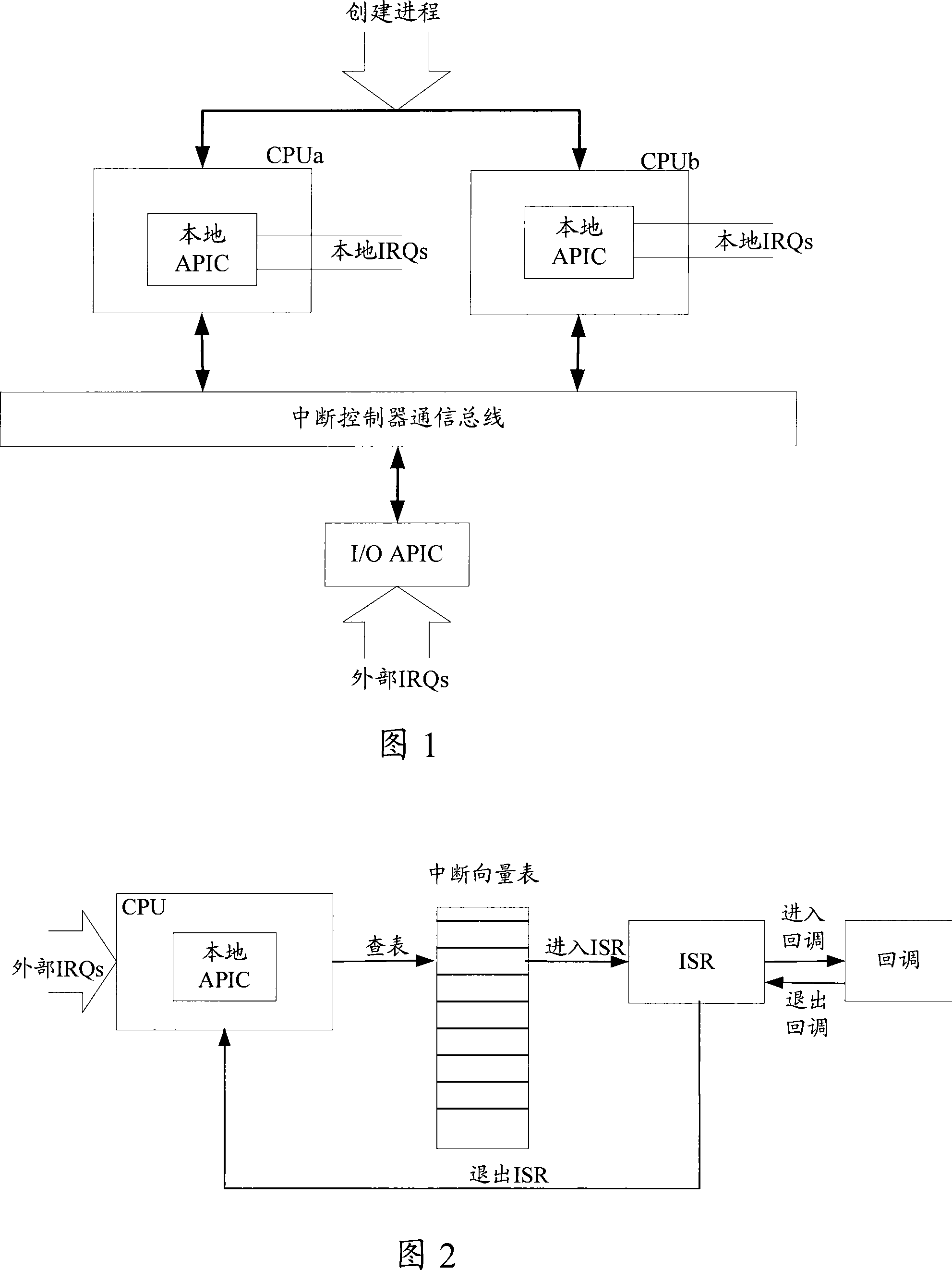 Process and interrupt processing method and device for symmetrical multiprocessing system