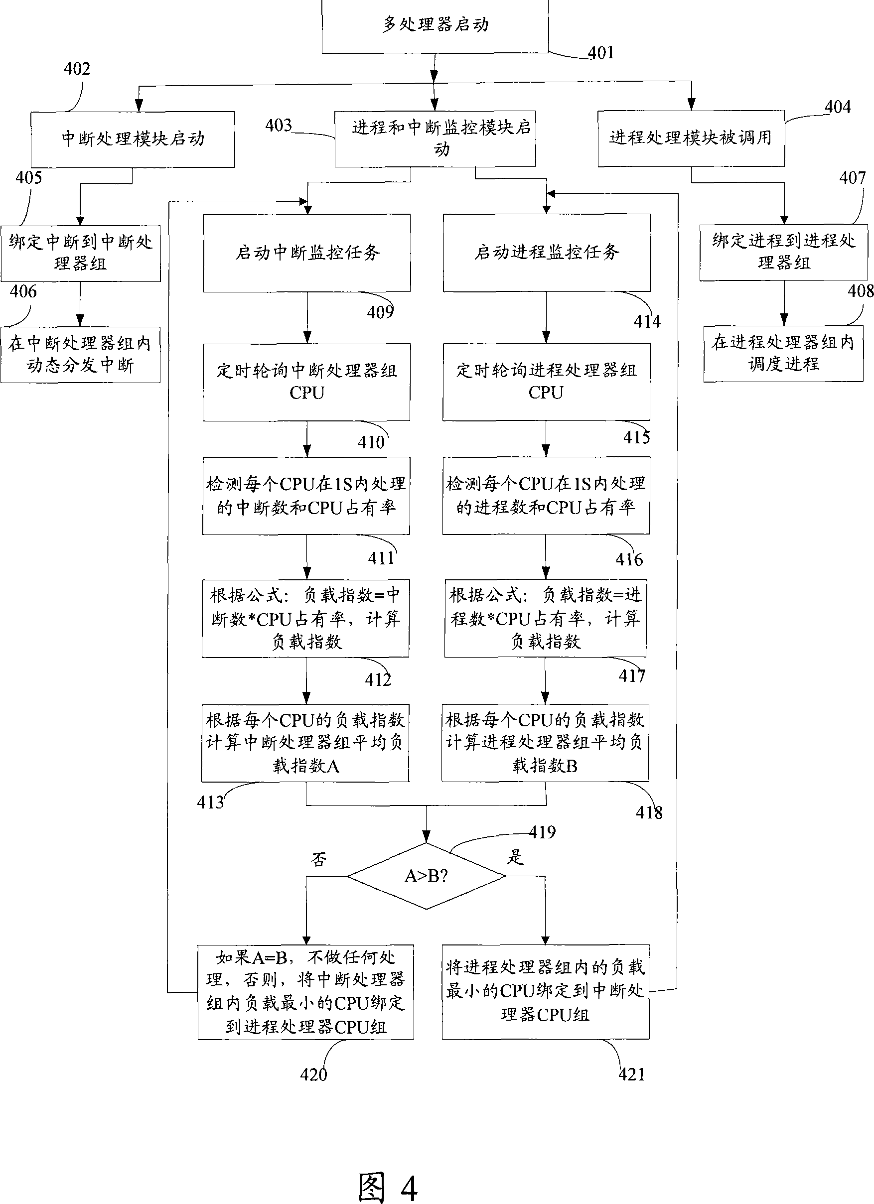 Process and interrupt processing method and device for symmetrical multiprocessing system