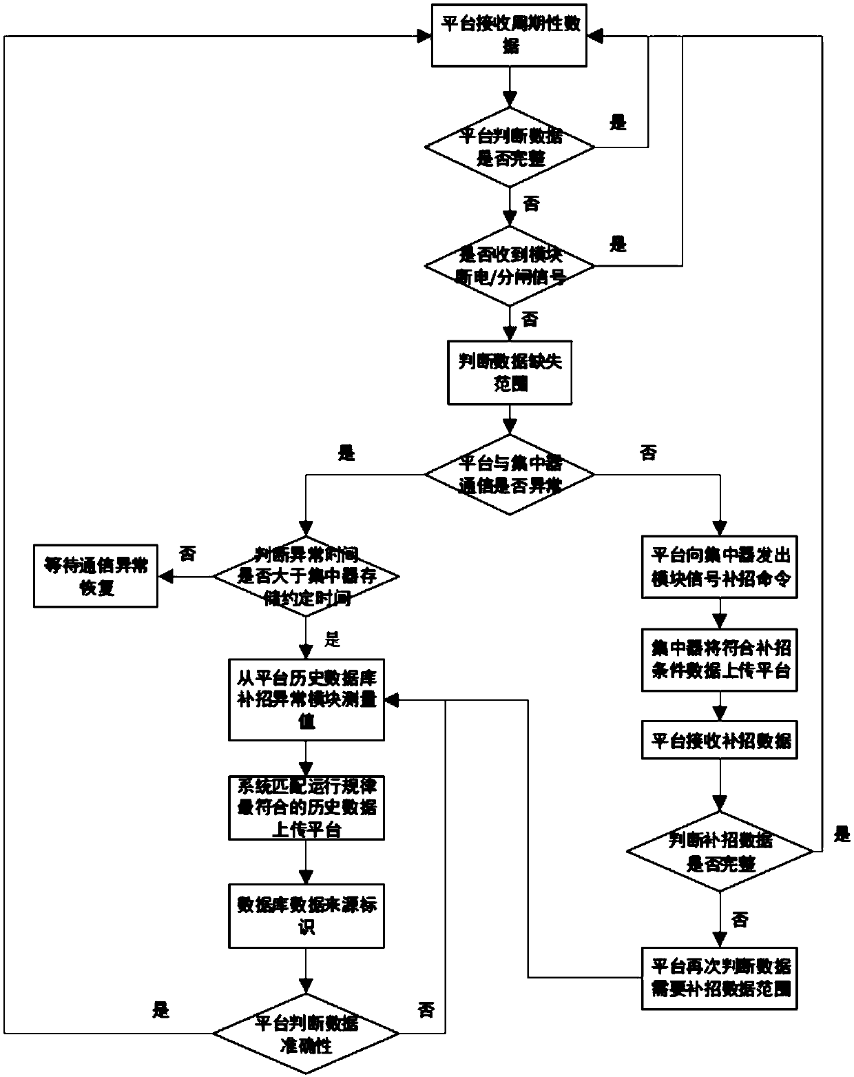 data acquisition abnormity call supplementing method based on the Internet of Things