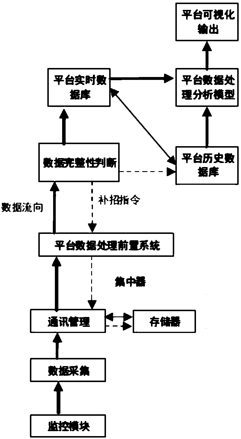 data acquisition abnormity call supplementing method based on the Internet of Things