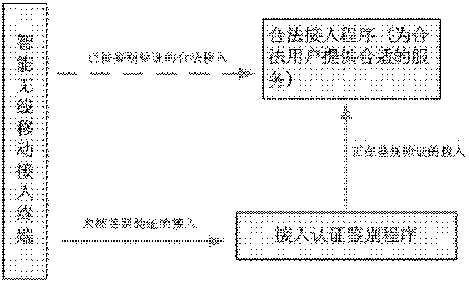 Identity authentication method allowing intelligent mobile wireless terminal to access cloud server