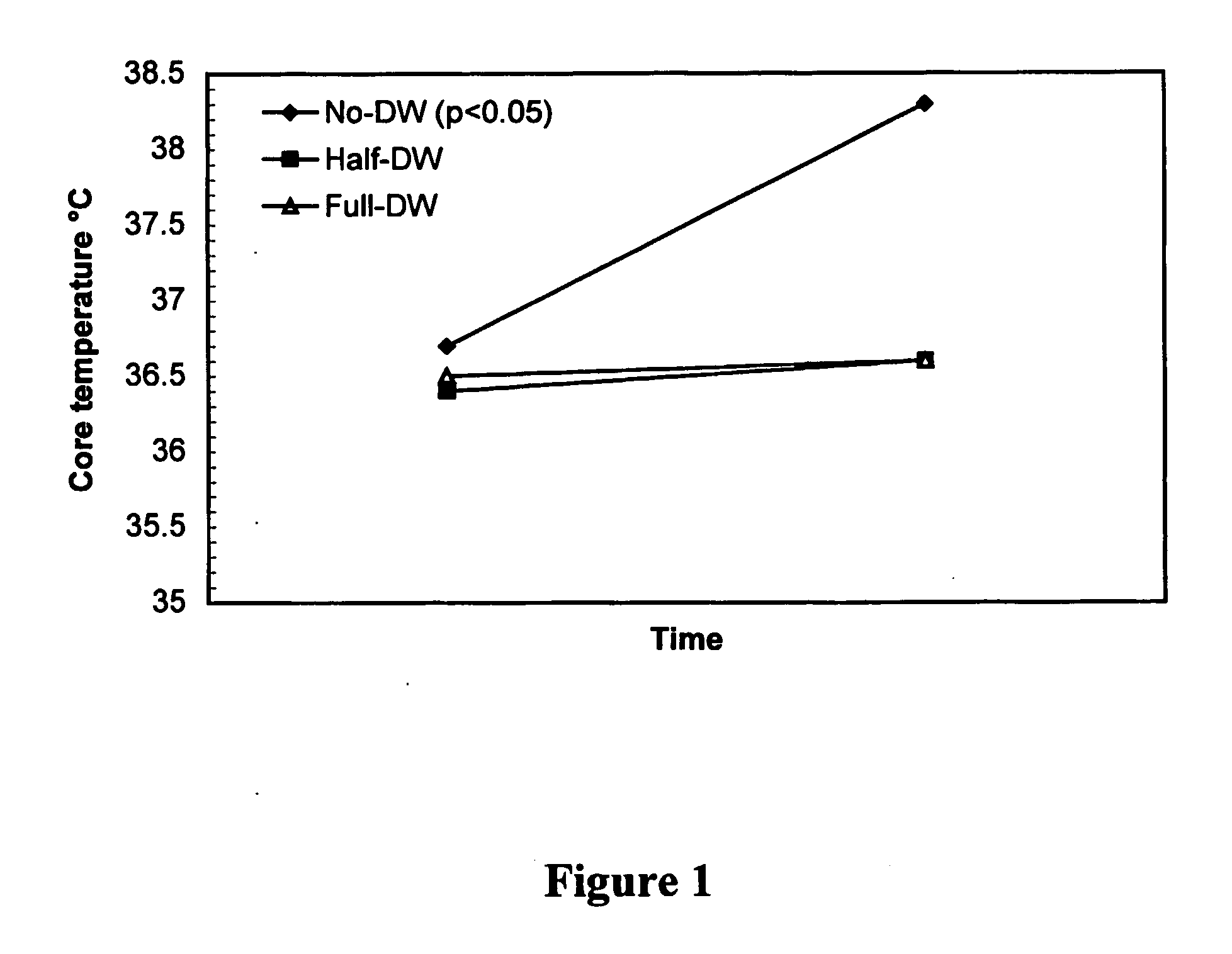 Use of thermoregulatory material to improve exercise performance