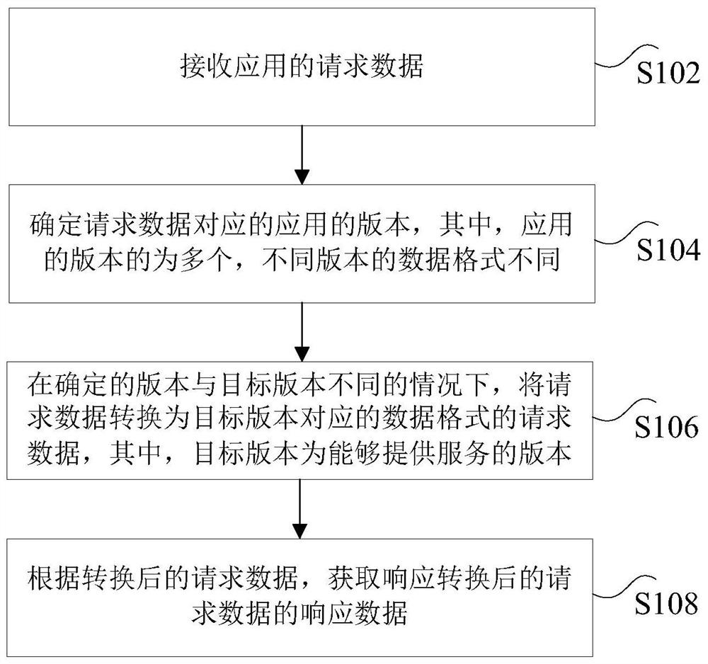 Data processing method and device