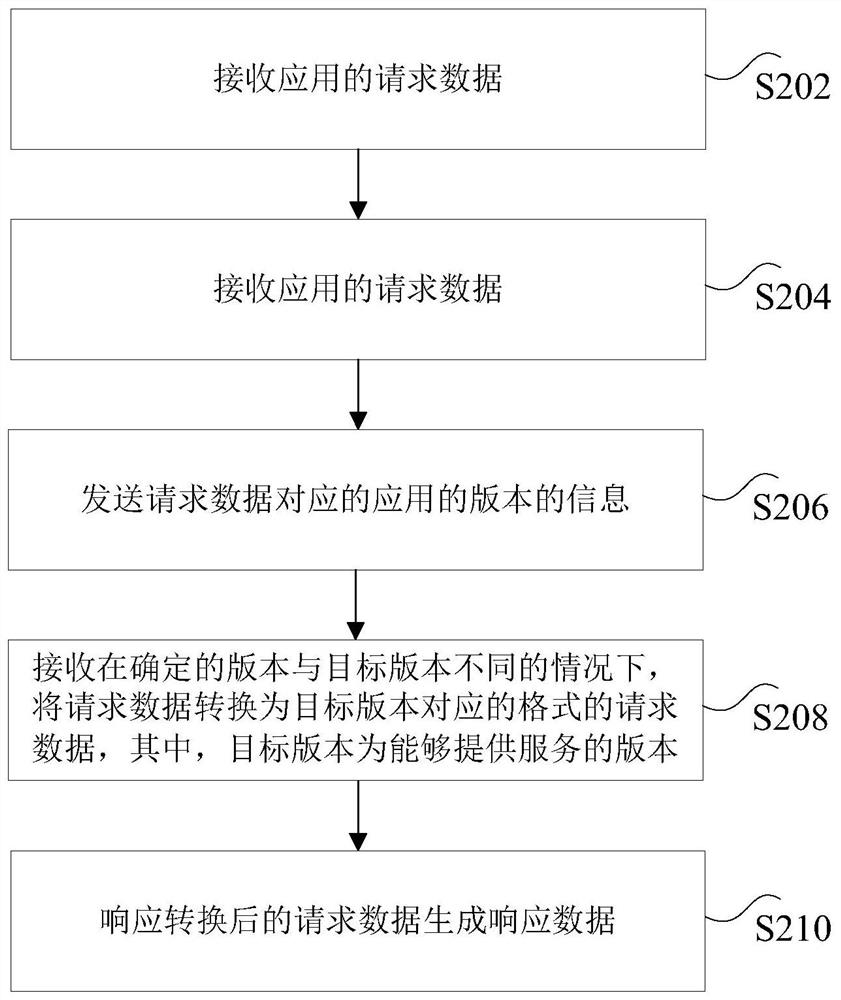 Data processing method and device