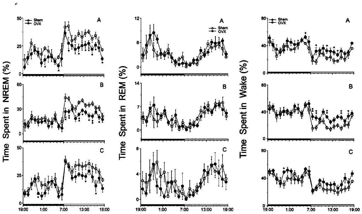 Application of electroacupuncture in ovariectomy sleep arousal disease