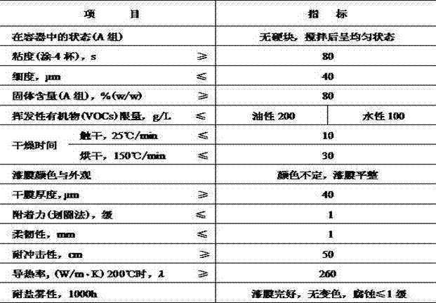 Preparation method of graphene modified high-solid-content high-temperature-resistant epoxy heat-conducting functional coating