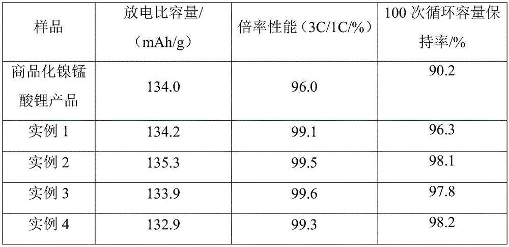 5V spinel nickel lithium manganate material and preparation method thereof