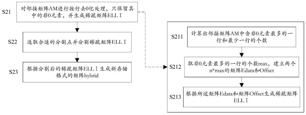 Graph traversal memory access optimization method, system and electronic device based on hybrid storage format