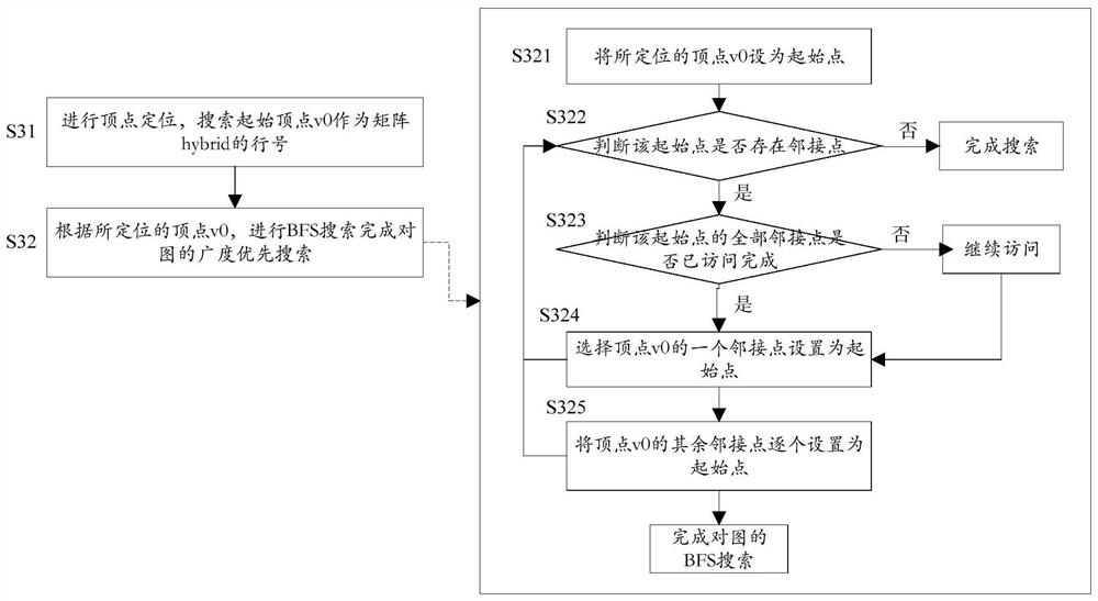 Graph traversal memory access optimization method, system and electronic device based on hybrid storage format