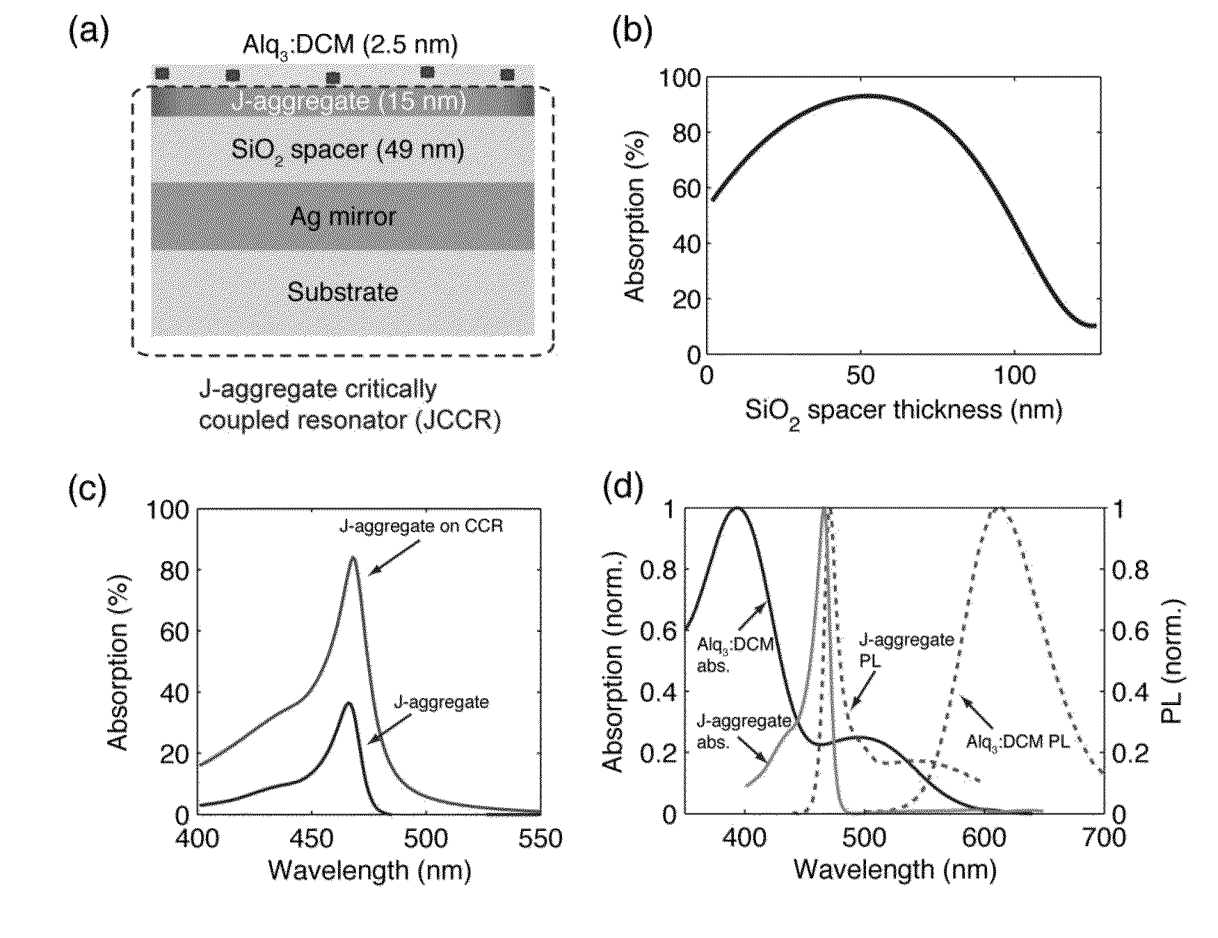 Device and method for luminescence enhancement by resonant energy transfer from an absorptive thin film