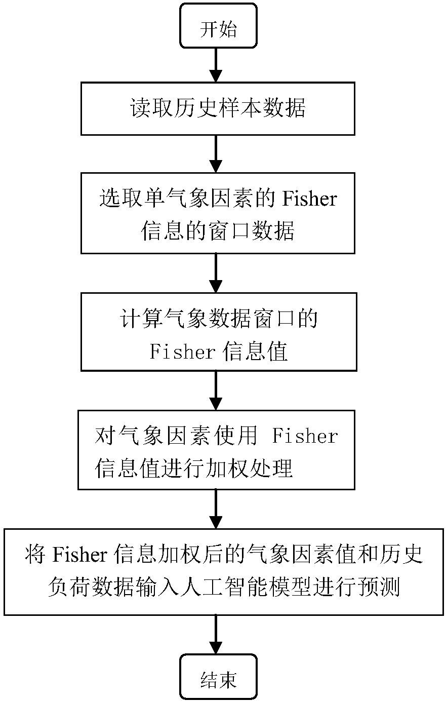 Fisher information processing-based single-weather factor short-term load prediction method