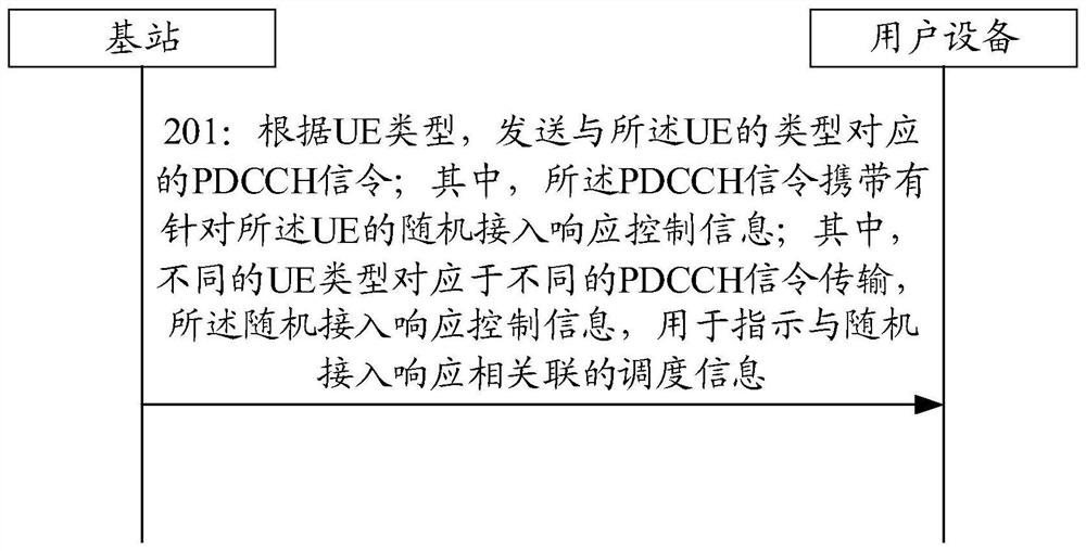 Information transmission method and device, communication equipment and storage medium