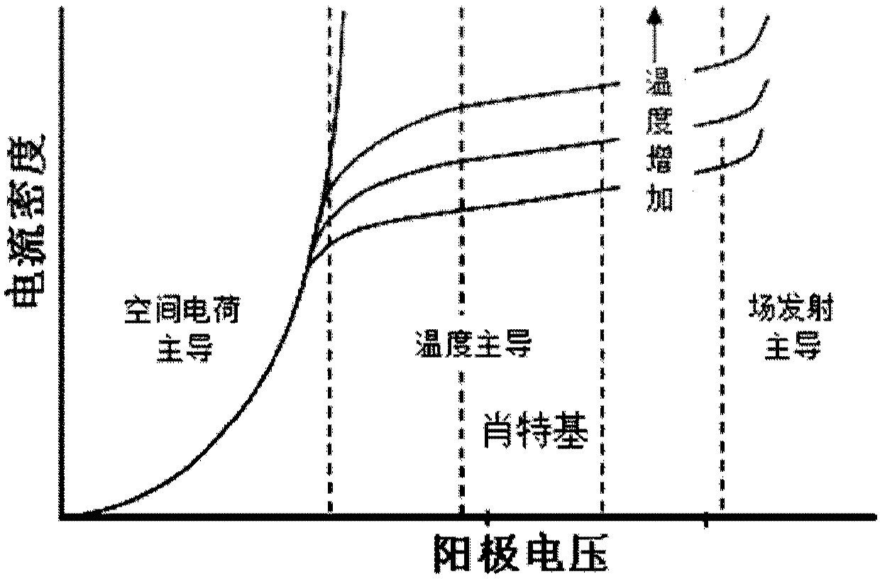 Thermal field emission cathode and preparation method thereof, and vacuum electronic device using same