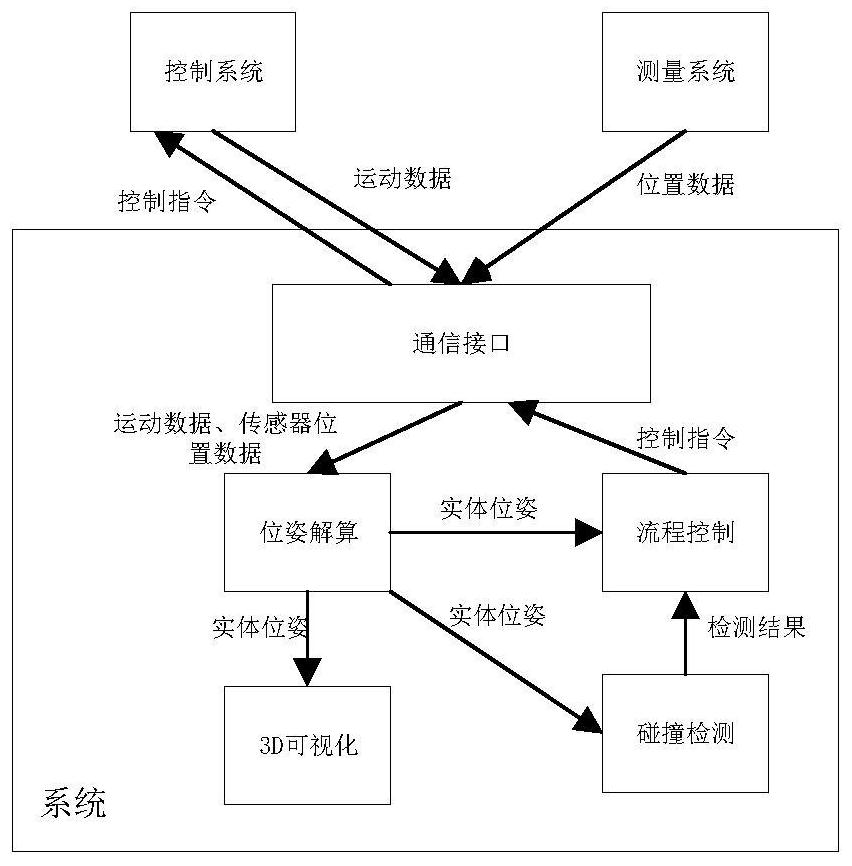 Large-scale cabin section butt joint method oriented in real-time monitoring