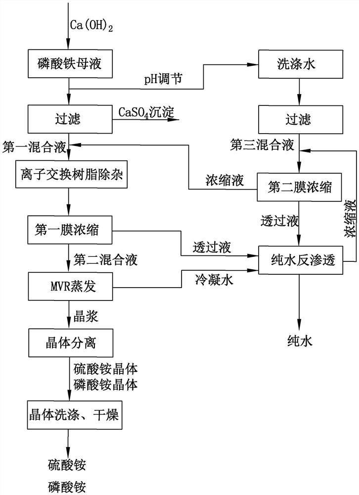 A low-cost ferric phosphate wastewater treatment method containing ammonia nitrogen