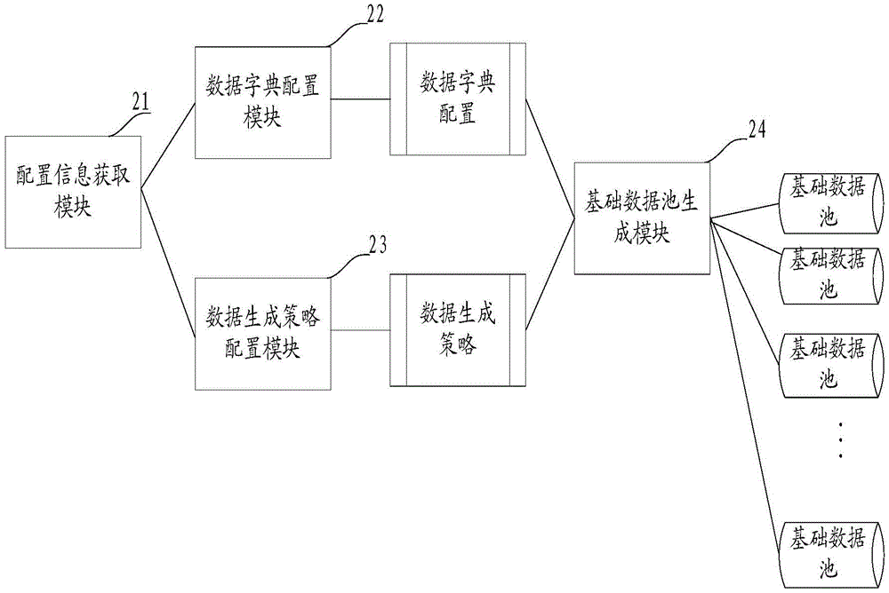 Basic data generation method and device and test data generation method and device