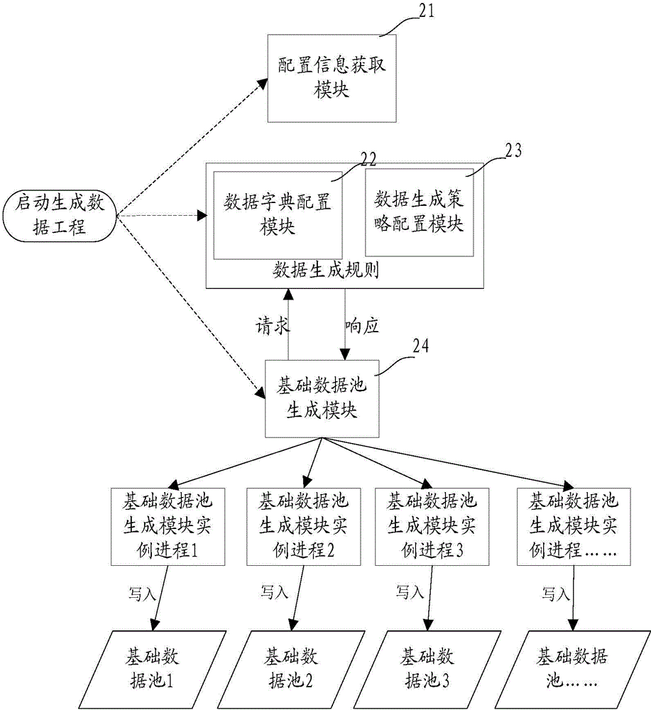 Basic data generation method and device and test data generation method and device