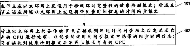 Time synchronization method in Ethernet ring network and Ethernet ring system