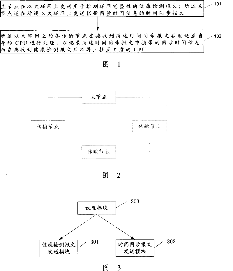 Time synchronization method in Ethernet ring network and Ethernet ring system